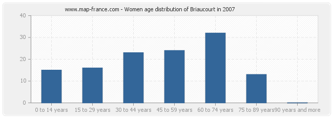 Women age distribution of Briaucourt in 2007