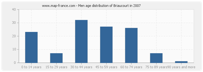 Men age distribution of Briaucourt in 2007