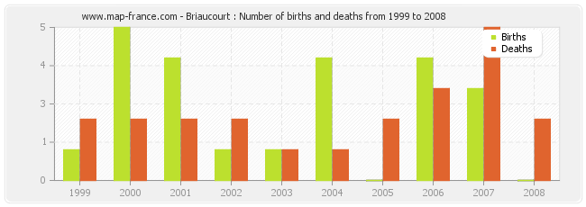 Briaucourt : Number of births and deaths from 1999 to 2008