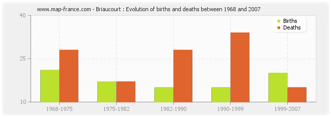 Briaucourt : Evolution of births and deaths between 1968 and 2007