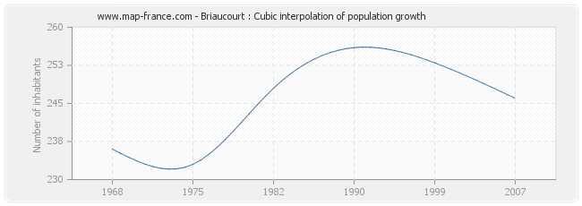 Briaucourt : Cubic interpolation of population growth