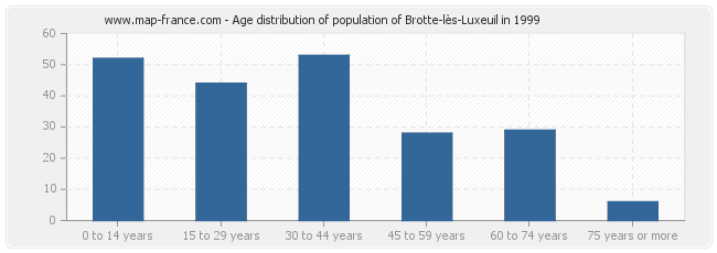 Age distribution of population of Brotte-lès-Luxeuil in 1999