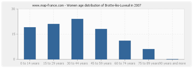 Women age distribution of Brotte-lès-Luxeuil in 2007