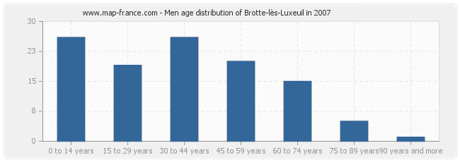 Men age distribution of Brotte-lès-Luxeuil in 2007