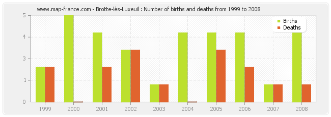 Brotte-lès-Luxeuil : Number of births and deaths from 1999 to 2008