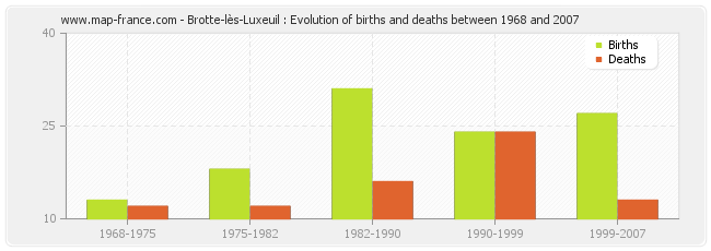 Brotte-lès-Luxeuil : Evolution of births and deaths between 1968 and 2007