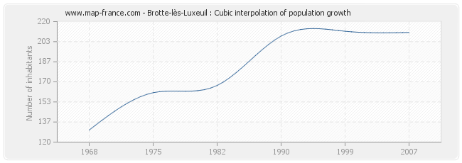 Brotte-lès-Luxeuil : Cubic interpolation of population growth
