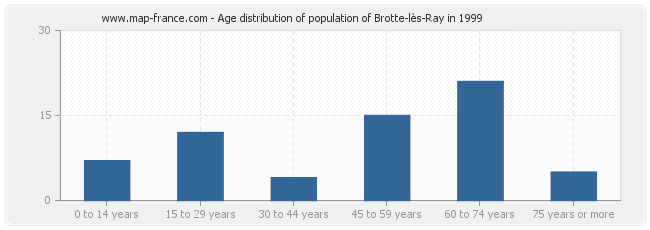 Age distribution of population of Brotte-lès-Ray in 1999