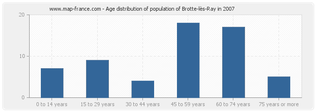 Age distribution of population of Brotte-lès-Ray in 2007