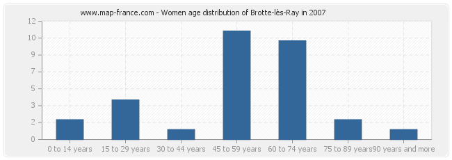 Women age distribution of Brotte-lès-Ray in 2007