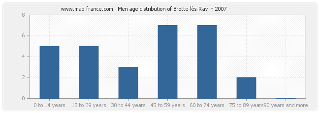 Men age distribution of Brotte-lès-Ray in 2007