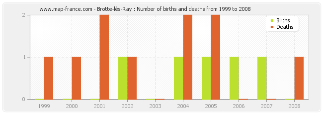 Brotte-lès-Ray : Number of births and deaths from 1999 to 2008