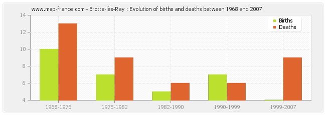 Brotte-lès-Ray : Evolution of births and deaths between 1968 and 2007