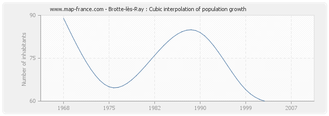 Brotte-lès-Ray : Cubic interpolation of population growth