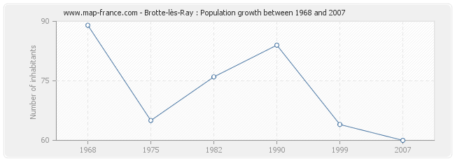 Population Brotte-lès-Ray
