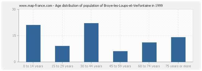 Age distribution of population of Broye-les-Loups-et-Verfontaine in 1999