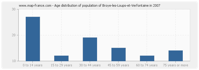 Age distribution of population of Broye-les-Loups-et-Verfontaine in 2007