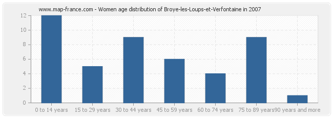 Women age distribution of Broye-les-Loups-et-Verfontaine in 2007