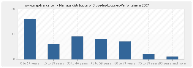 Men age distribution of Broye-les-Loups-et-Verfontaine in 2007