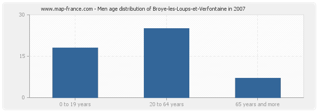 Men age distribution of Broye-les-Loups-et-Verfontaine in 2007