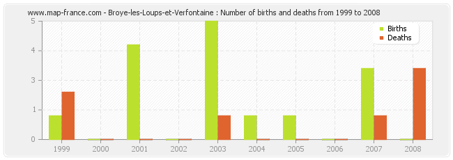 Broye-les-Loups-et-Verfontaine : Number of births and deaths from 1999 to 2008