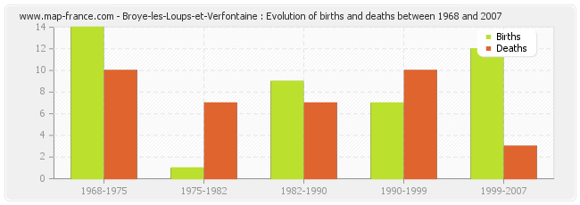 Broye-les-Loups-et-Verfontaine : Evolution of births and deaths between 1968 and 2007