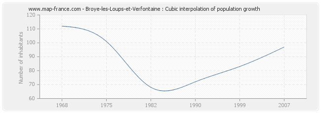 Broye-les-Loups-et-Verfontaine : Cubic interpolation of population growth