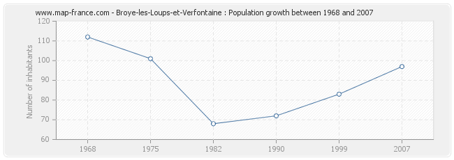 Population Broye-les-Loups-et-Verfontaine