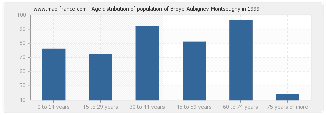 Age distribution of population of Broye-Aubigney-Montseugny in 1999
