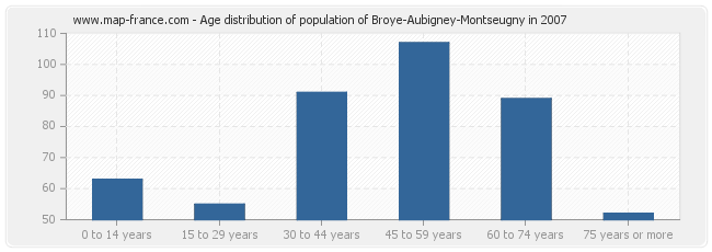 Age distribution of population of Broye-Aubigney-Montseugny in 2007