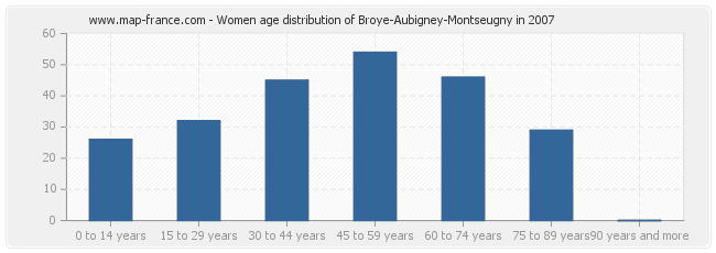 Women age distribution of Broye-Aubigney-Montseugny in 2007