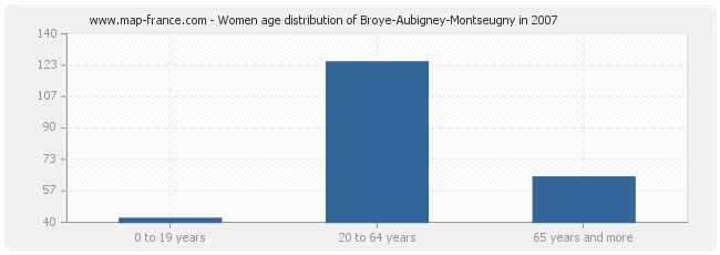 Women age distribution of Broye-Aubigney-Montseugny in 2007