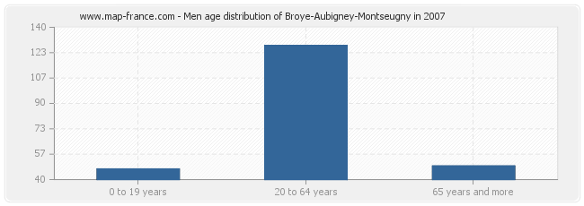 Men age distribution of Broye-Aubigney-Montseugny in 2007