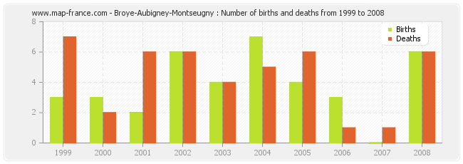 Broye-Aubigney-Montseugny : Number of births and deaths from 1999 to 2008