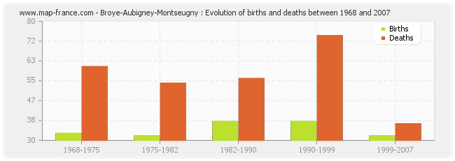 Broye-Aubigney-Montseugny : Evolution of births and deaths between 1968 and 2007