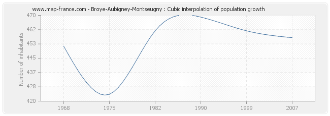 Broye-Aubigney-Montseugny : Cubic interpolation of population growth