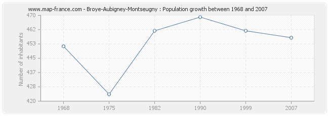 Population Broye-Aubigney-Montseugny