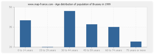 Age distribution of population of Brussey in 1999