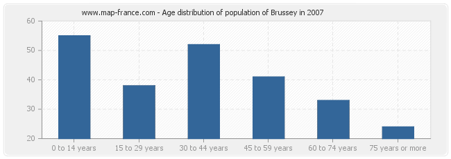Age distribution of population of Brussey in 2007