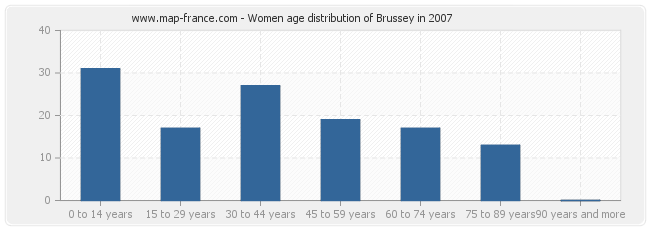 Women age distribution of Brussey in 2007