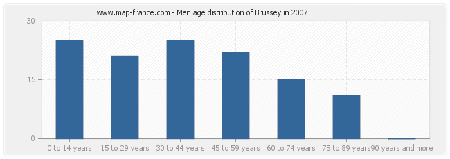 Men age distribution of Brussey in 2007