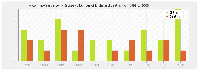 Brussey : Number of births and deaths from 1999 to 2008