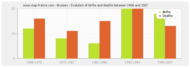 Brussey : Evolution of births and deaths between 1968 and 2007