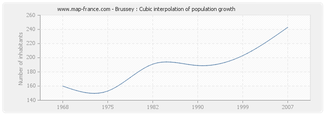 Brussey : Cubic interpolation of population growth