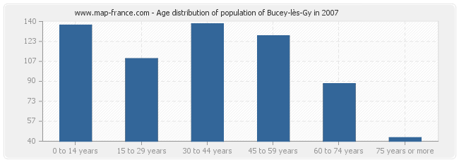 Age distribution of population of Bucey-lès-Gy in 2007