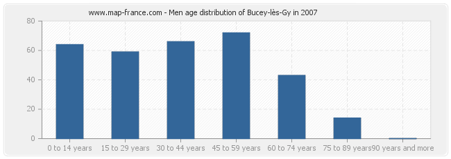 Men age distribution of Bucey-lès-Gy in 2007