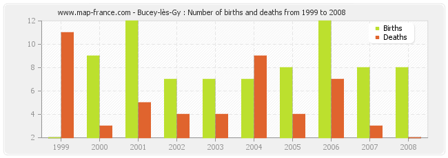 Bucey-lès-Gy : Number of births and deaths from 1999 to 2008