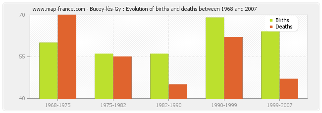 Bucey-lès-Gy : Evolution of births and deaths between 1968 and 2007