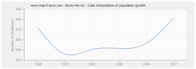 Bucey-lès-Gy : Cubic interpolation of population growth
