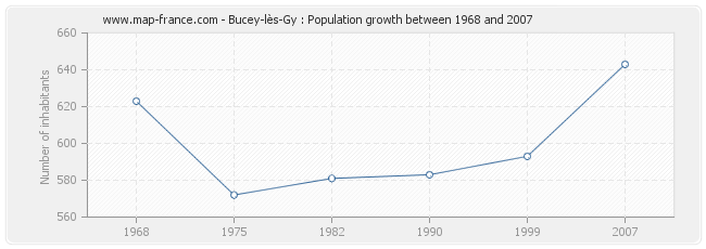 Population Bucey-lès-Gy